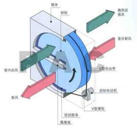 轉(zhuǎn)輪式全熱交換器——一種高效的熱回收裝置