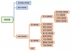 什么是換熱器呢？