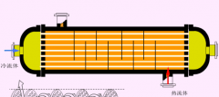 常見(jiàn)的換熱器有些什么呢？